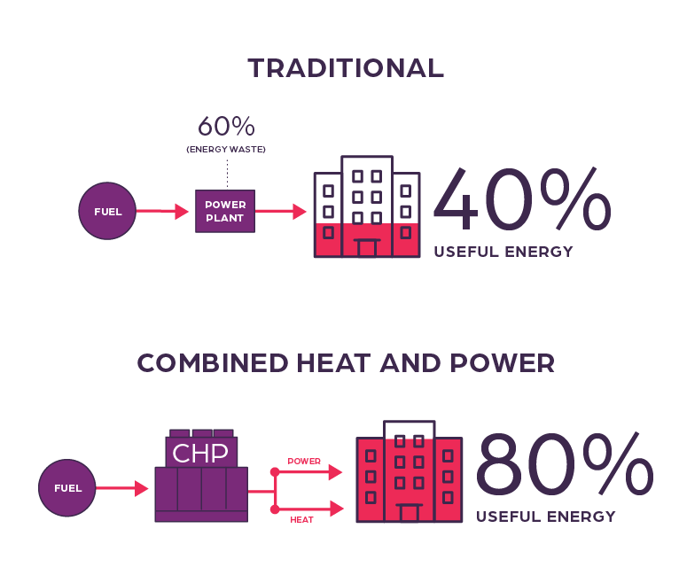 Efficient Combined Heat & Power (CHP) Systems | Reliable Energy Solutions |  Cordia